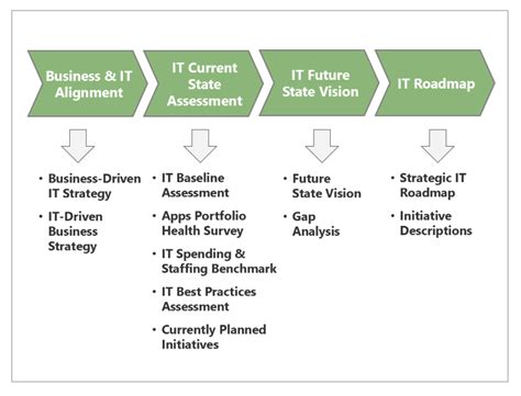 Image result for ICT QML Strategy Chart Examples