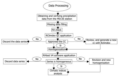 Image result for Weather Data Processing Software
