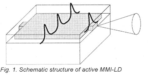 Image result for Multi Mode Interferometer