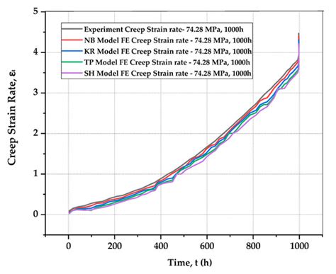 Correlation Analysis of Established Creep Failure Models through ...