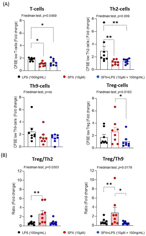 Sulforaphane Reduces the Chronic Inflammatory Immune Response of Human ...