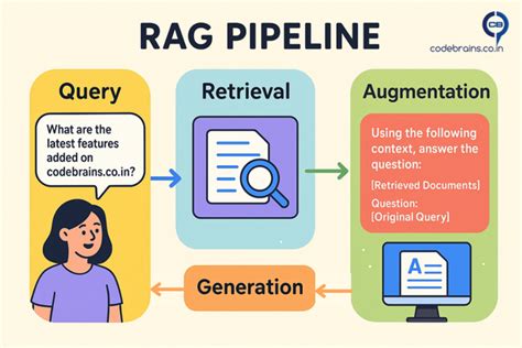 RAG: The Missing Link Between your Data and AI That actually Works