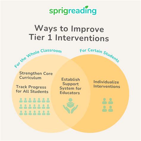 How to Do Tier 1 Intervention Well in the Early Grades (Pre-K to 3 ...