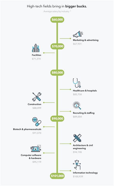 Image result for Project Manager Salary Entry Level
