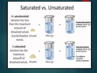 Image result for Types of Solutions Class 9