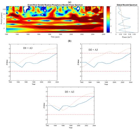 Characterization of Temporal and Spatial Variability of Phosphorus ...