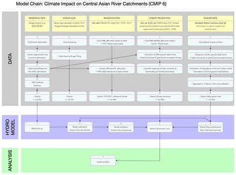 Image result for Basic Hyrological Data Processing Module