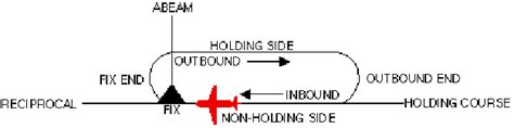 Image result for Holding Pattern Examples