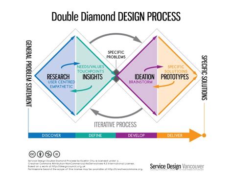Design Thinking Double Diamond Model 的图像结果