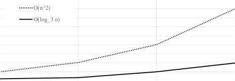 Image result for Time Complex Analysis Algorithm in the Form of Worst Case Graph