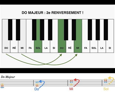 Les accords renversés au piano - Libérer son Piano