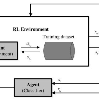 Reinforcement Learning 的图像结果