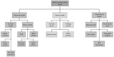 Fault Detection and Diagnosis of the Electric Motor Drive and Battery ...