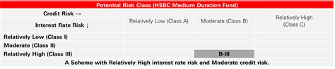 HSBC Medium Duration Fund - HSBC Asset Management India
