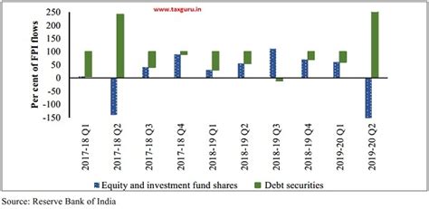 External Sector – Economic Survey 2019-2020
