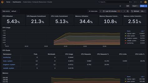 Monitoring Kubernetes with Prometheus and Grafana
