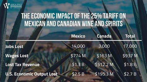 Tariffs on Mexican and Canadian Wine and Spirits Place 21% of the U.S ...