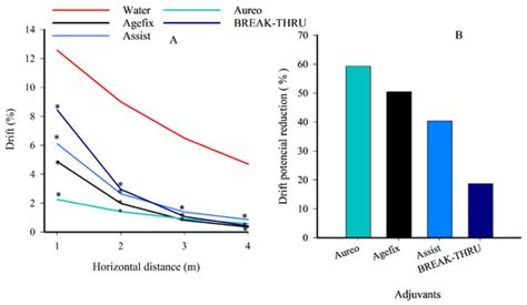 Effect of Adjuvants on Physical–Chemical Properties, Droplet Size, and ...