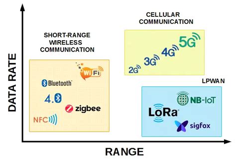 Comparison Between LoRa And Other Wireless Technologies, 50% OFF