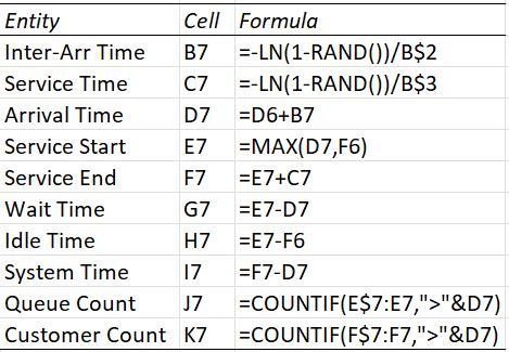 Simulating Single Server Queue in Excel 的图像结果