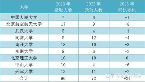大庆铁人中学与大庆实验中学高考成绩分析，2022高考谁更出色？_高中_数量_笔者