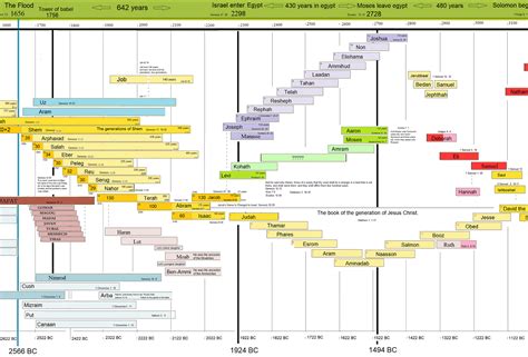 Printable Biblical Timeline