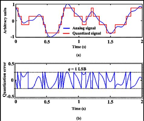 Image result for Quantization Plot