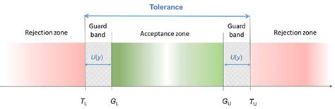 Image result for Tolerance Interval Definition