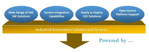In House Platform and Solutions: