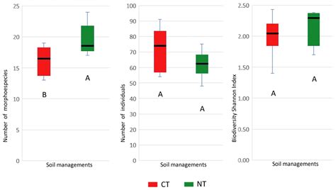 Long-Term Effects of No-Tillage on Arthropod Biodiversity in Rainfed ...