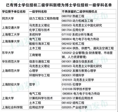 2020硕士新增学位点：上海市2020年博士硕士学位授权审核推荐名单及材料网上公示-研线网