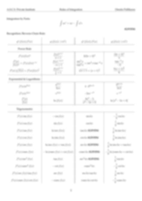 Rules of Integration with Examples 的图像结果