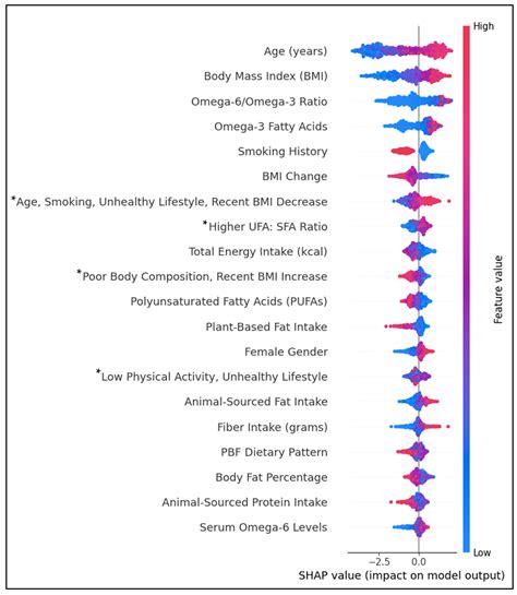 Exploring Predictors of Type 2 Diabetes Within Animal-Sourced and Plant ...