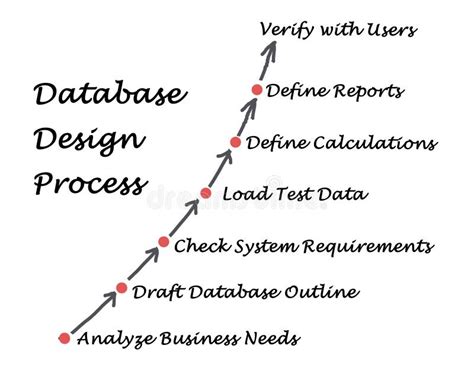 Database Development Process Steps 的图像结果