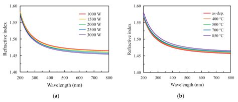 Deposition and Characterization of RP-ALD SiO2 Thin Films with ...