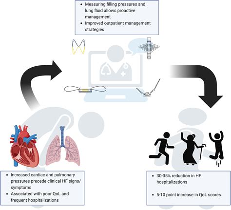 Hemodynamic Monitoring Devices in the Management of Outpatient Heart Failure - Journal of the ...