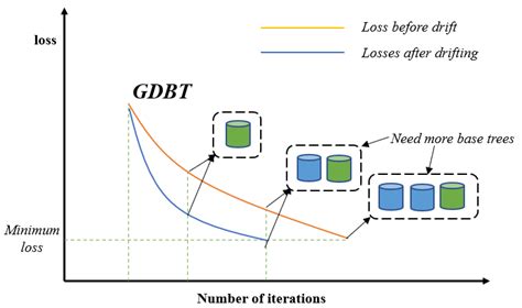 GBDT-IL: Incremental Learning of Gradient Boosting Decision Trees to ...