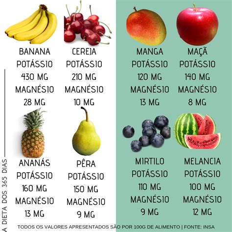 Tabela Nutricional Das Frutas - ZULEDU
