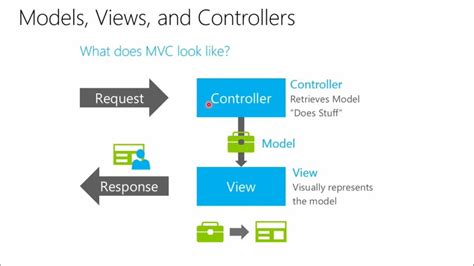ASP.NET MVC Overview – The Axontech – Medium