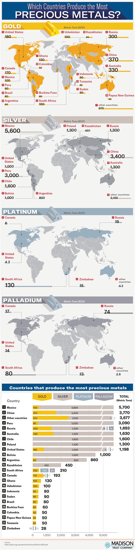 Which Countries Produce the Most Gold, Silver, and Other Precious Metals?