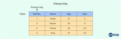 Image result for Candidate Key Definition
