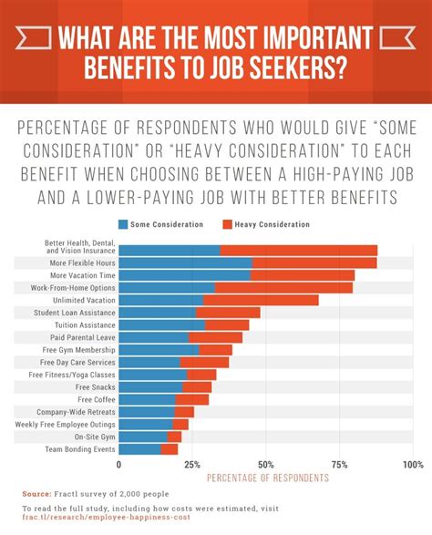Employee Benefits Study: Which Job Perks Do Employees Value Most?