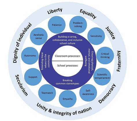 Constitutional Values in School: Sadhbhavna School Programme - Azim ...