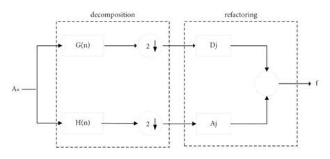 Image result for Wavelet Image Processing