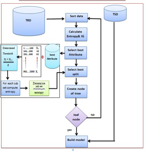Image result for Decision Tree Regression Algorithm Block Diagram
