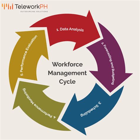 Image result for Workforce Management Methodologies