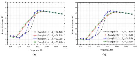 Effect of the Laying Order of Core Layer Materials on the Sound ...