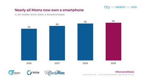 Moms and Media 2019 - Edison Research