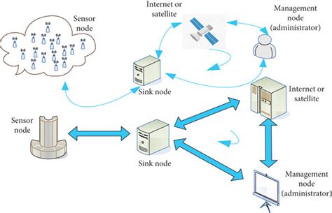 Image result for Wireless Sensor Network Structure
