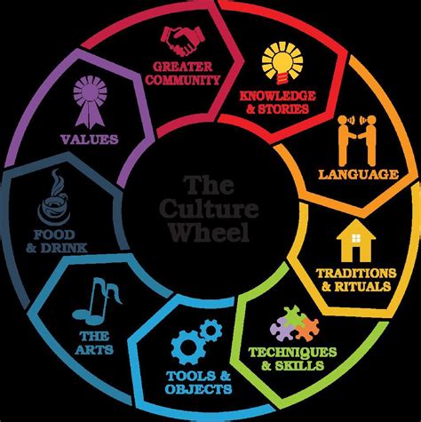 Culture (/ˈkʌltʃər/) is an umbrella term which encompasses the social ...